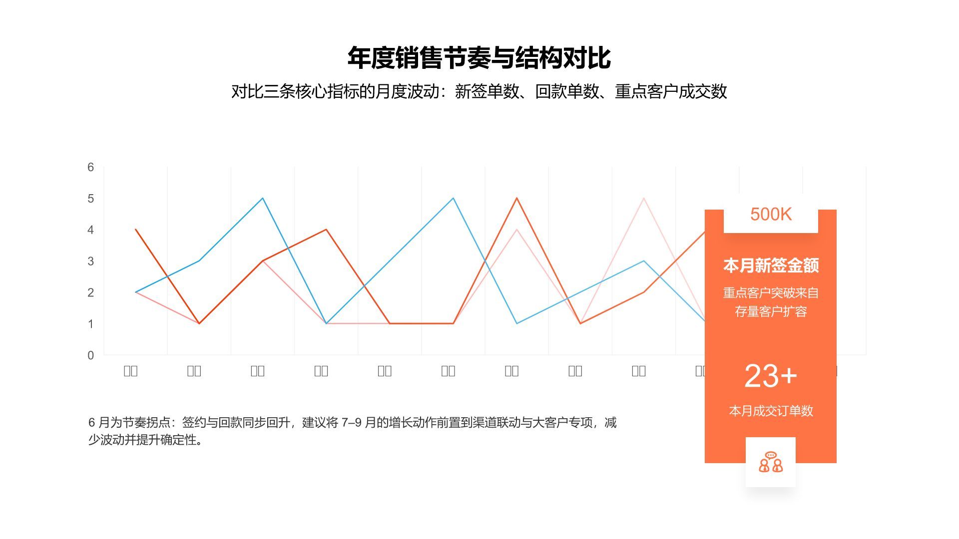 橙色商务风销售展示图表Sales Table PresentationPPT模板
