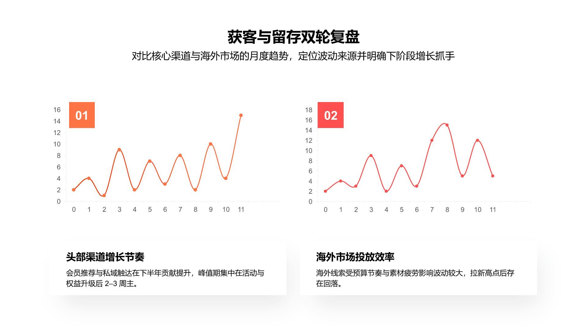 橙色商务风销售展示图表Sales Table PresentationPPT模板