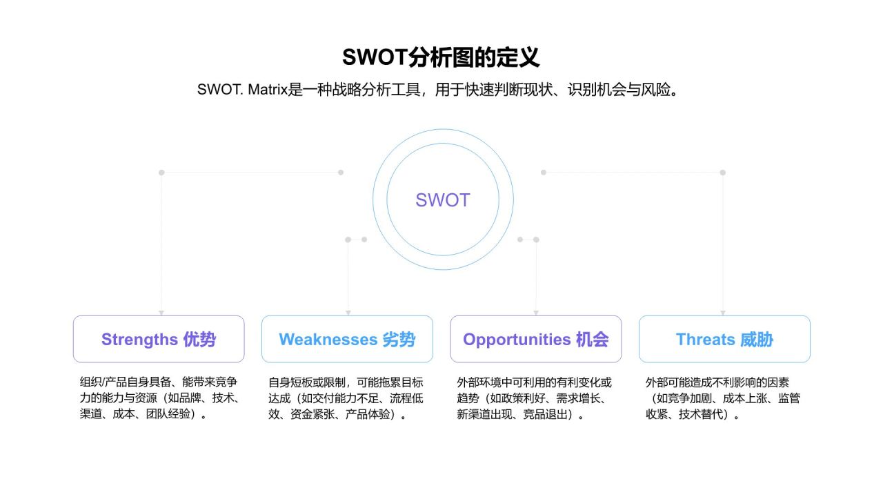 蓝色商务风SWOT 分析PPT模板