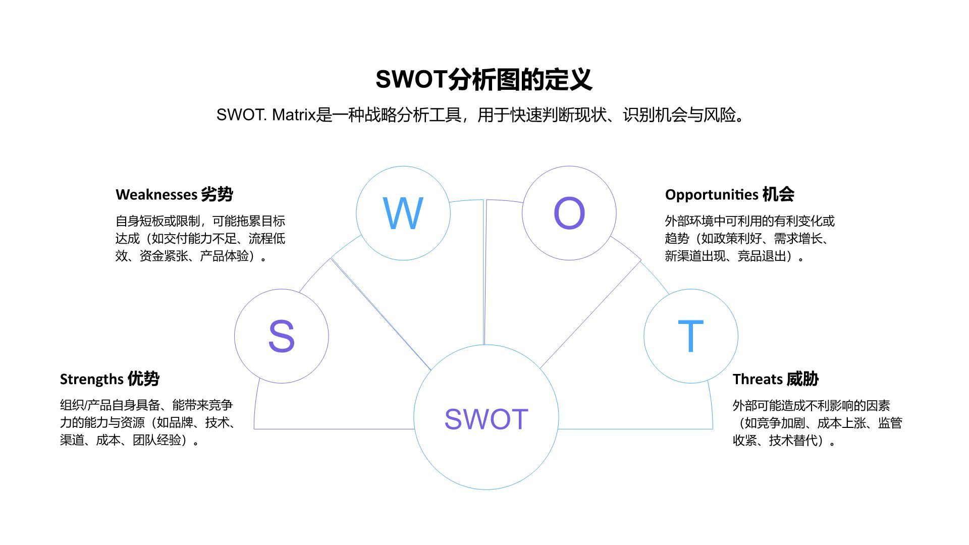 蓝色商务风SWOT 分析PPT模板