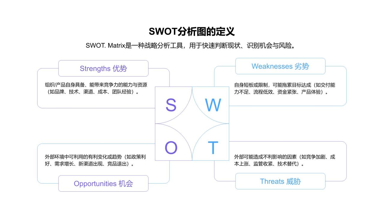 蓝色商务风SWOT 分析PPT模板