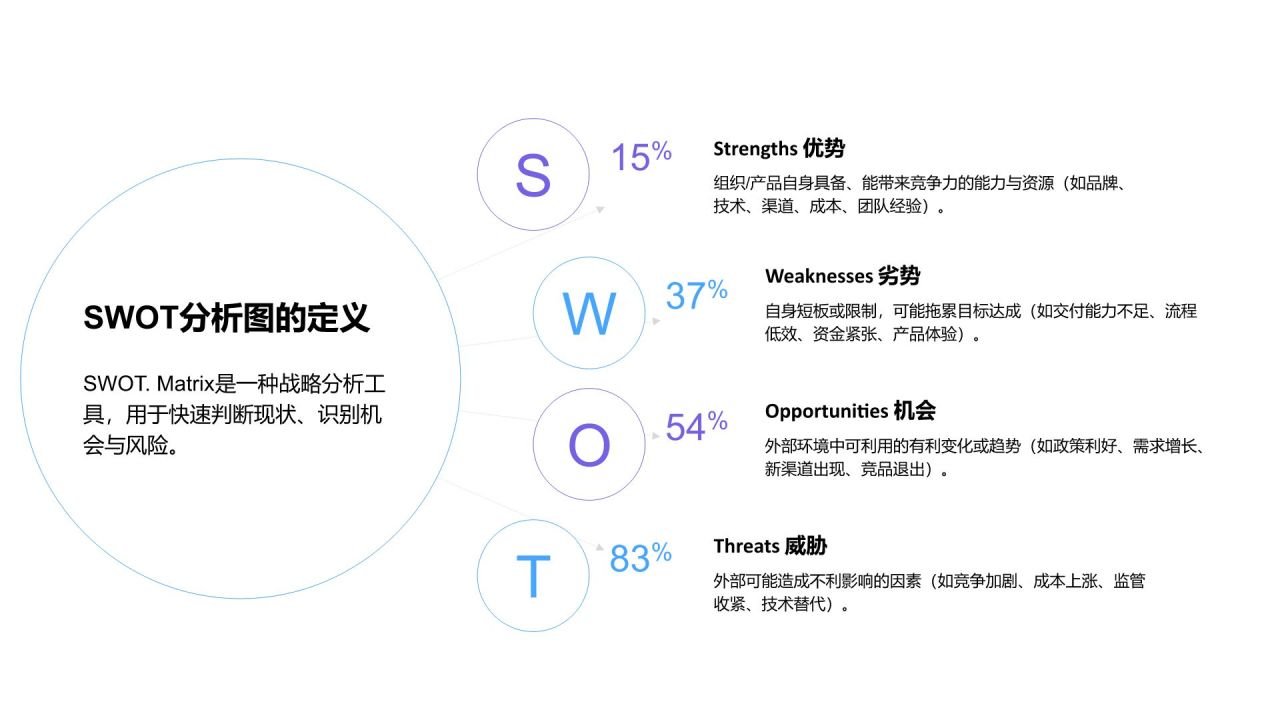 蓝色商务风SWOT 分析PPT模板