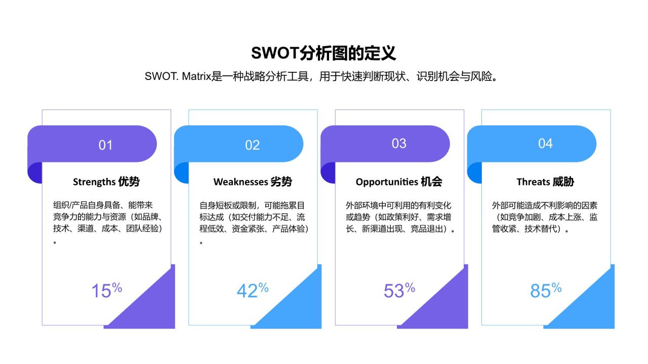 蓝色商务风SWOT 分析PPT模板