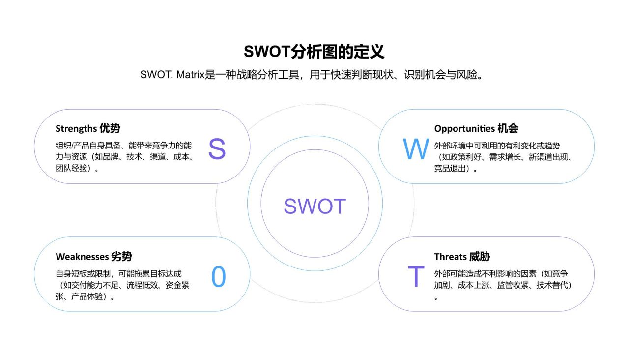 蓝色商务风SWOT 分析PPT模板
