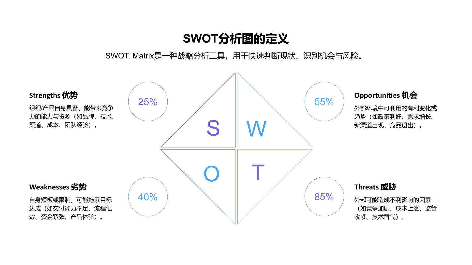 蓝色商务风SWOT 分析PPT模板