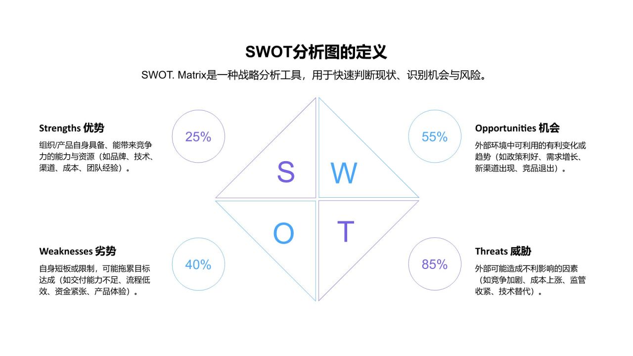 蓝色商务风SWOT 分析PPT模板