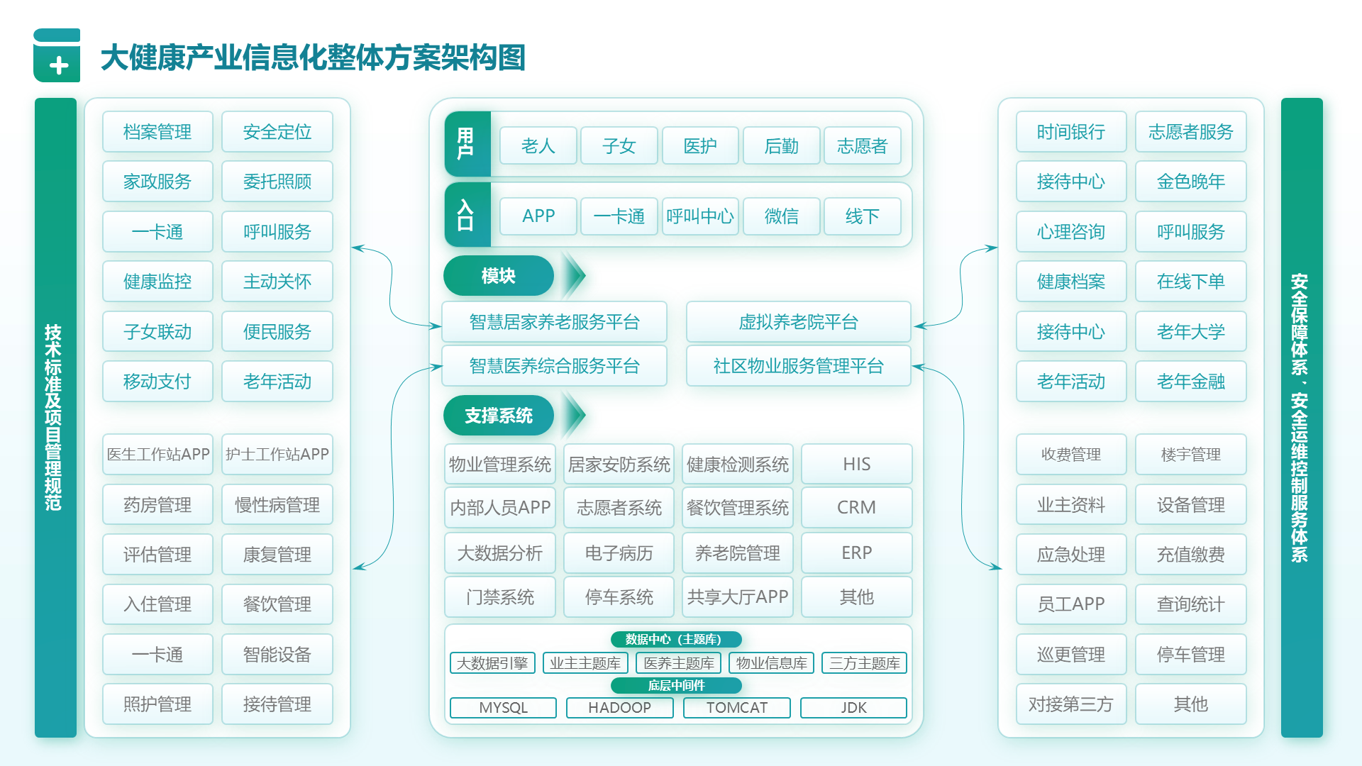 大健康产业信息化整体方案架构图