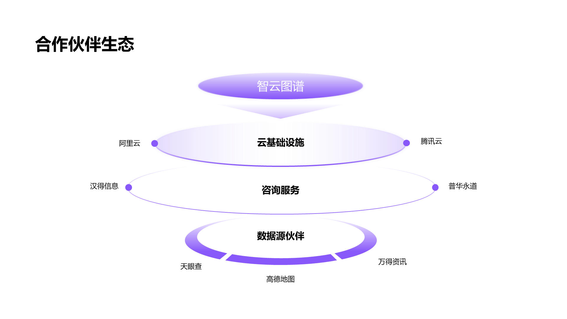 科技风纯文字PPT层次结构