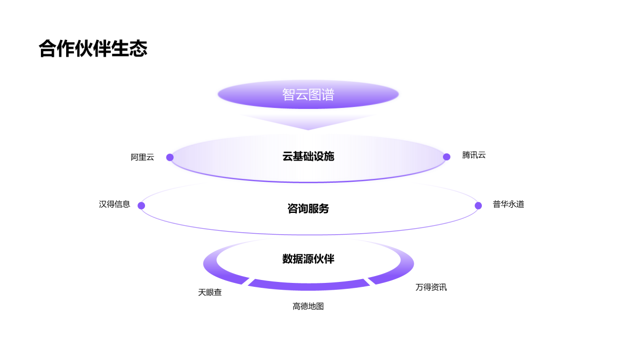 科技风纯文字PPT层次结构