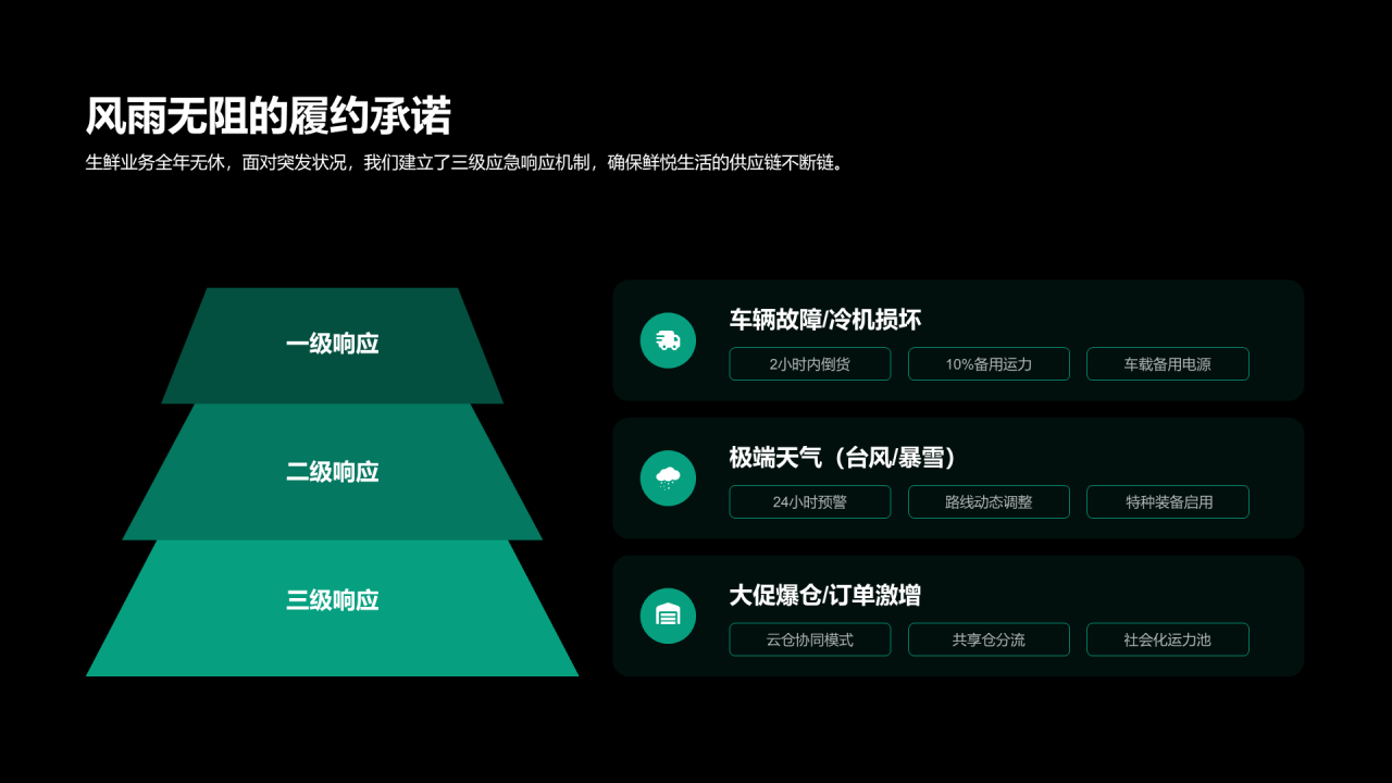 现代商务风纯文字PPT层次结构