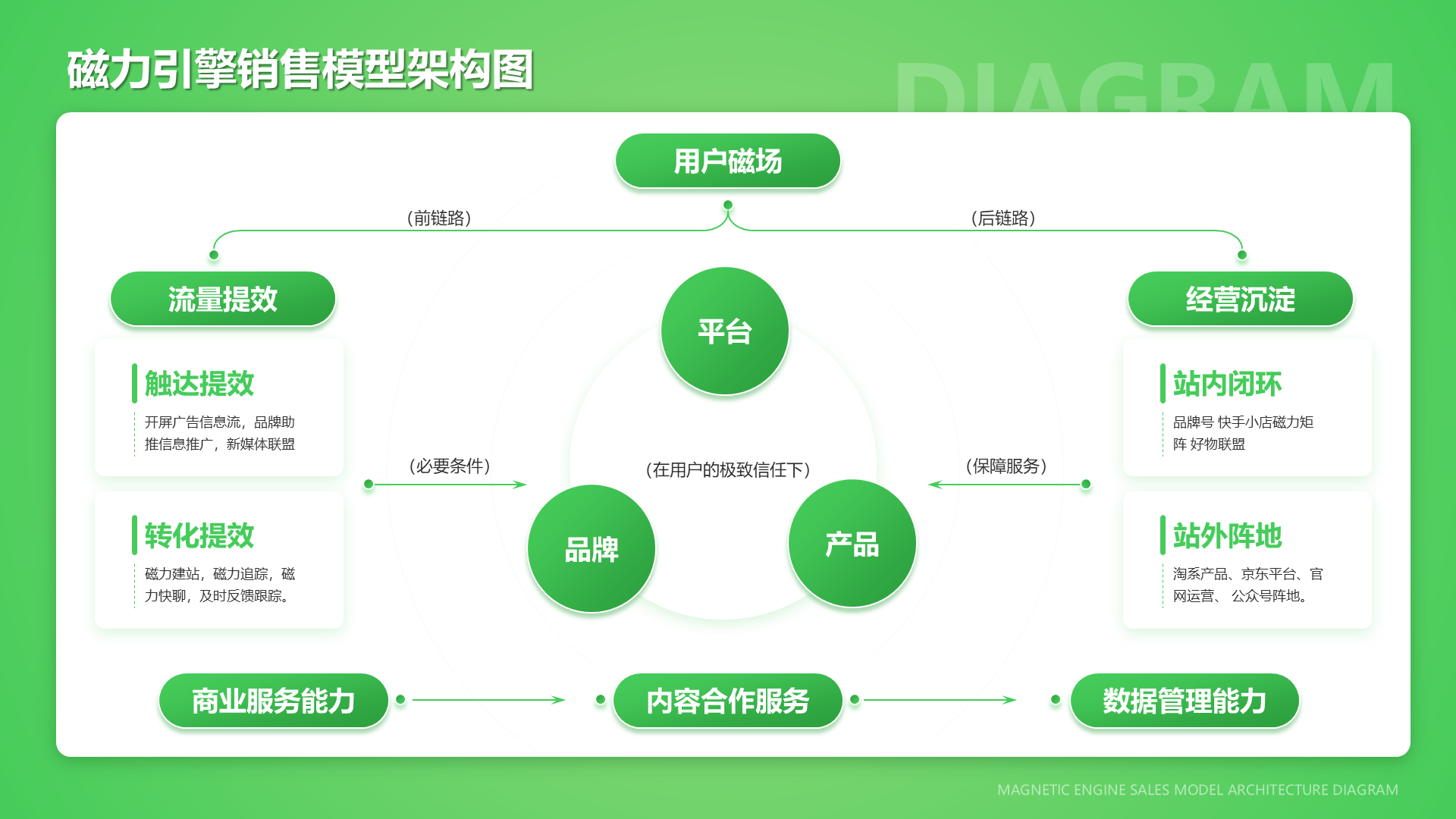 磁力引擎销售模型架构图