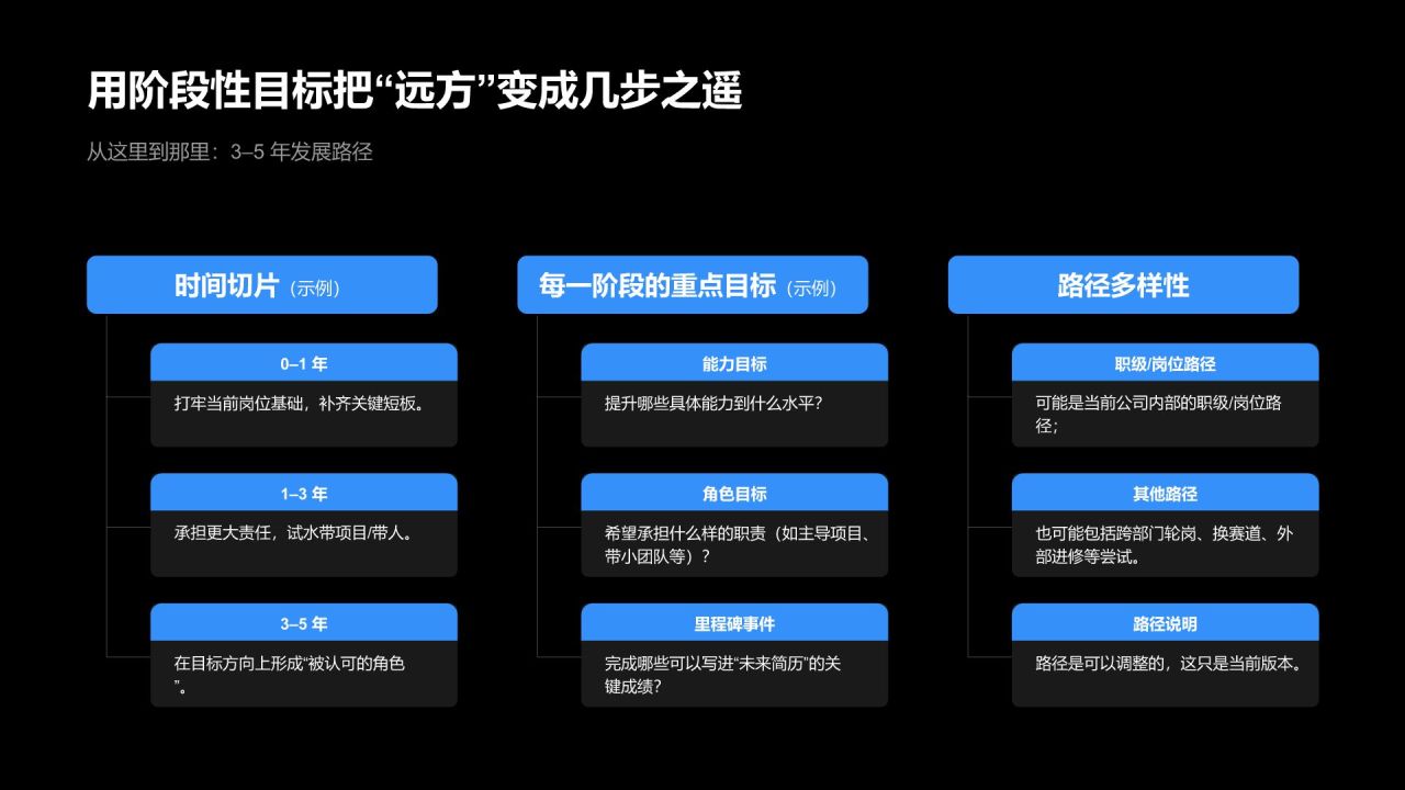 蓝色商务风职业发展规划PPT模板
