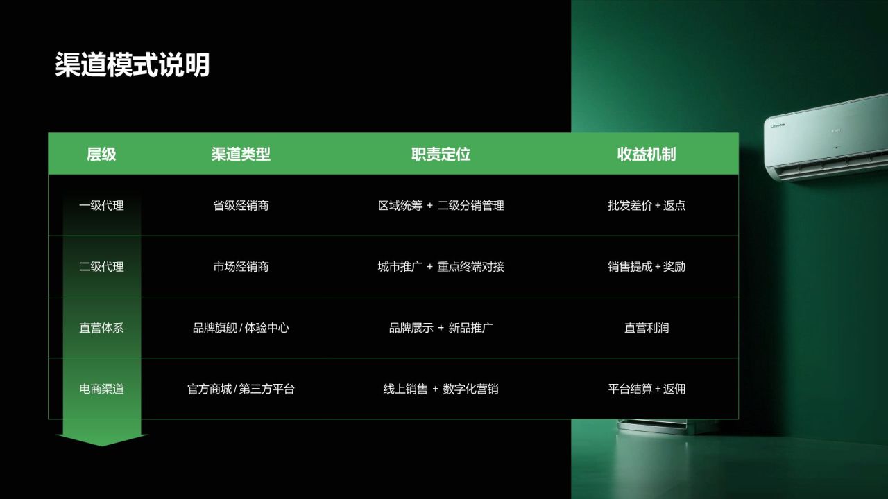 绿色商务风渠道与供应链合作说明PPT模板