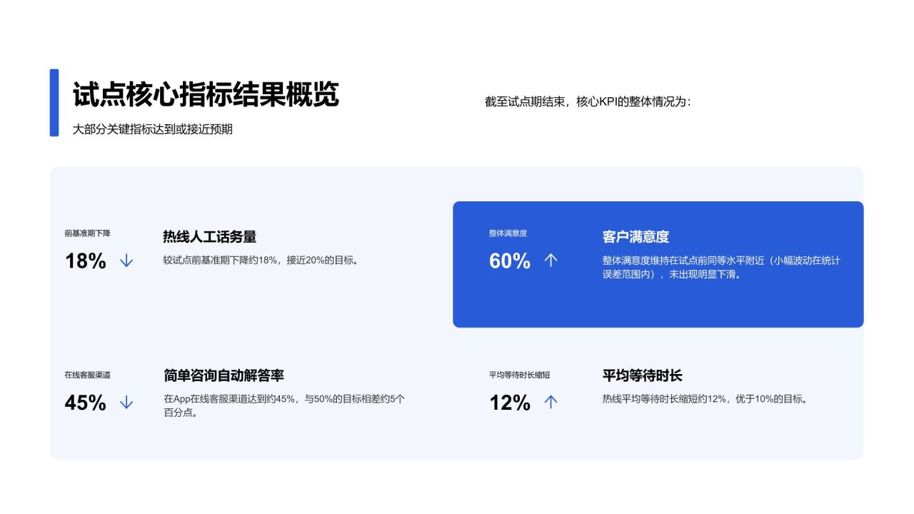 蓝色简约风智能客服系统试点成果展示汇报PPT模板