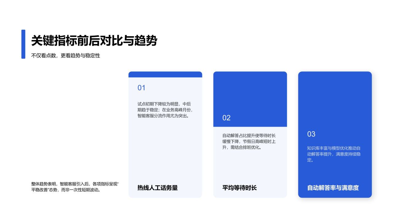 蓝色简约风智能客服系统试点成果展示汇报PPT模板