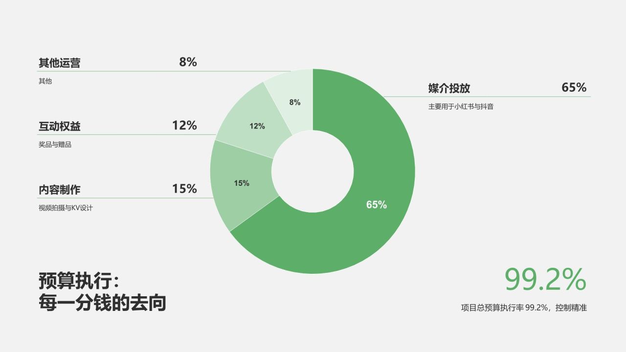 绿色商务风春季品牌活动项目复盘PPT模板