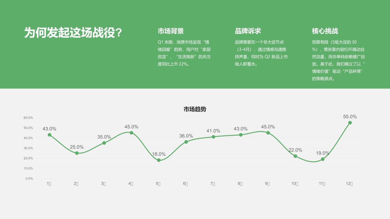绿色商务风春季品牌活动项目复盘PPT模板