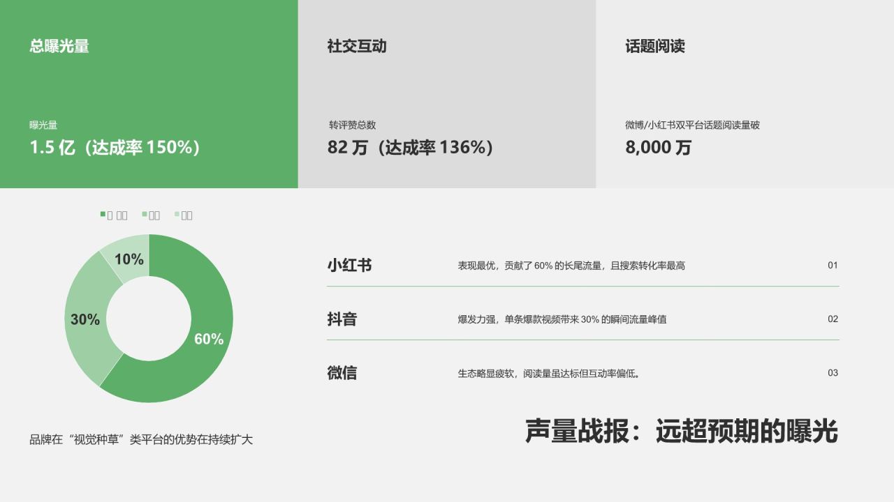 绿色商务风春季品牌活动项目复盘PPT模板