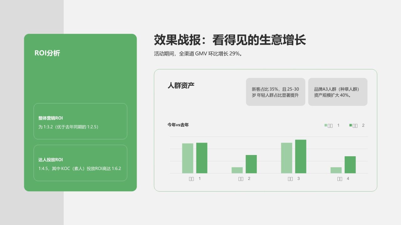 绿色商务风春季品牌活动项目复盘PPT模板
