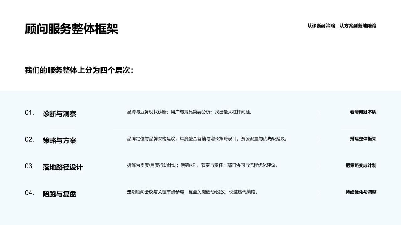 蓝色商务风品牌与增长顾问服务方案PPT模板