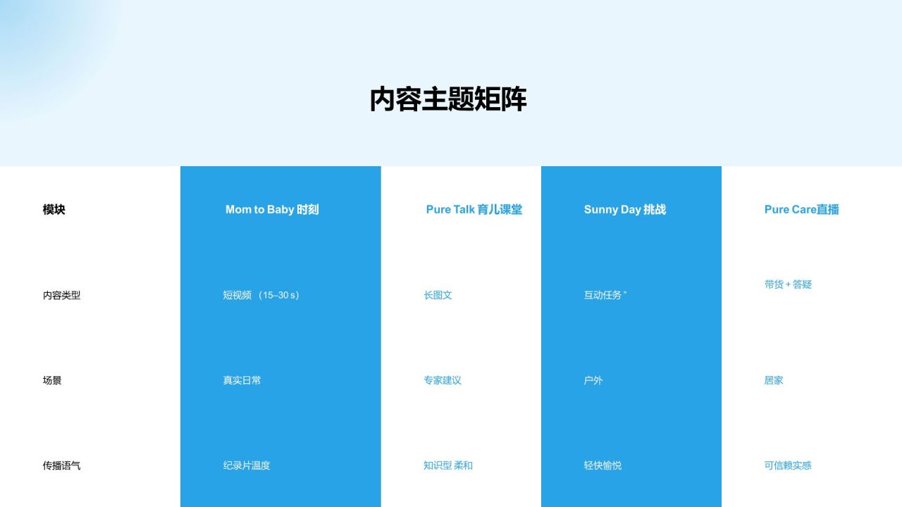 蓝色商务风社交媒体传播方案 (Social Media Campaign)|BabyPure 有机婴幼儿洗护系列PPT模板