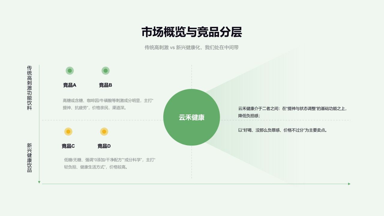 绿色商务风 功能性饮品市场竞品分析报告PPT模板
