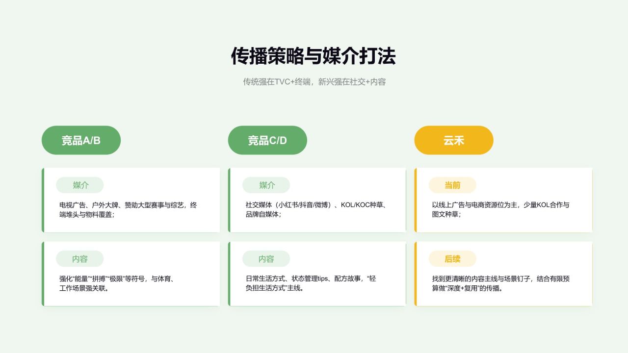 绿色商务风 功能性饮品市场竞品分析报告PPT模板