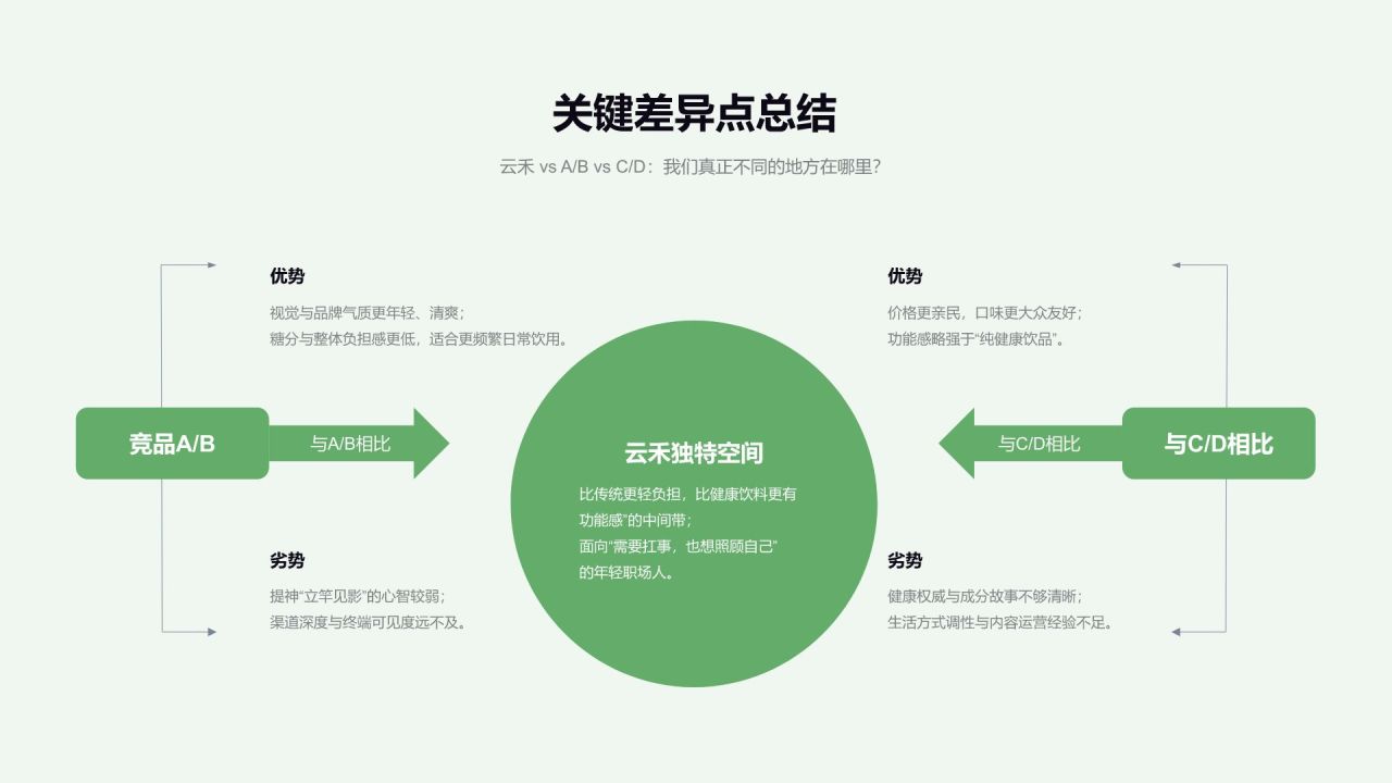 绿色商务风 功能性饮品市场竞品分析报告PPT模板
