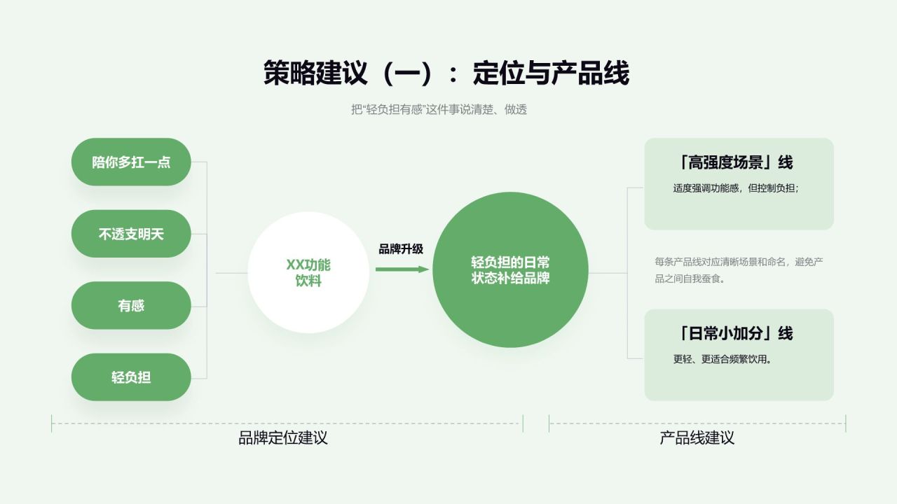 绿色商务风 功能性饮品市场竞品分析报告PPT模板