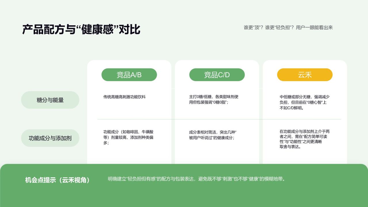 绿色商务风 功能性饮品市场竞品分析报告PPT模板