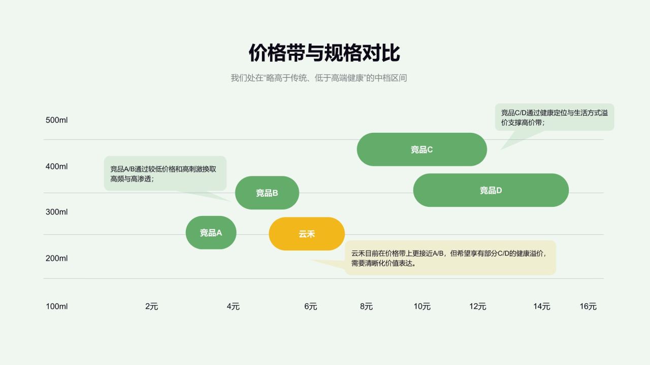 绿色商务风 功能性饮品市场竞品分析报告PPT模板