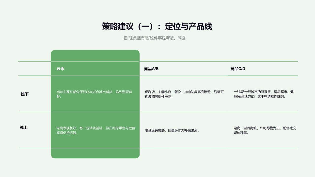 绿色商务风 功能性饮品市场竞品分析报告PPT模板