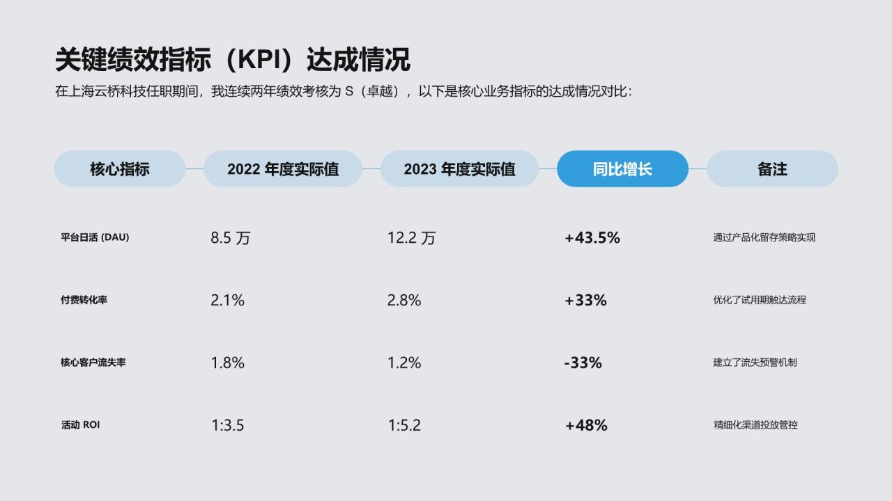 蓝色简约风互联网运营岗求职 PPT 简历PPT模板