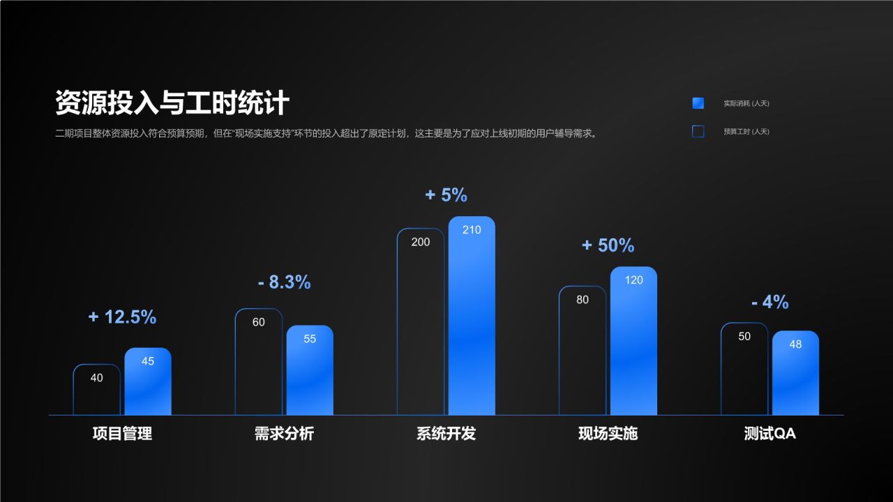 蓝色科技风项目阶段性成果总结与执行复盘PPT模板