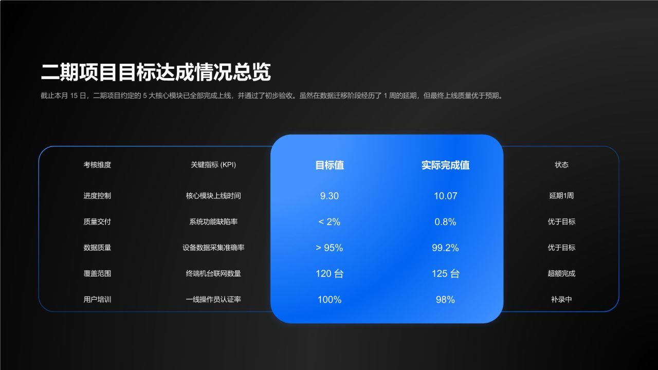蓝色科技风项目阶段性成果总结与执行复盘PPT模板