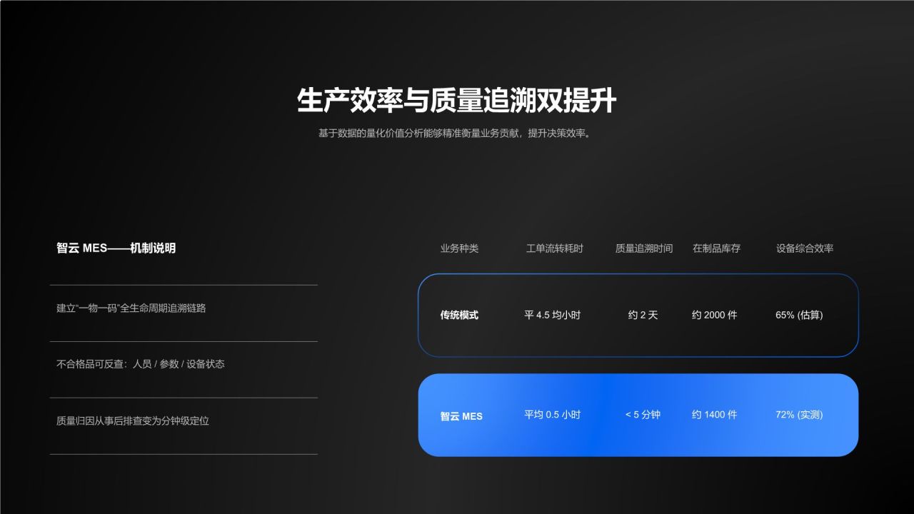 蓝色科技风项目阶段性成果总结与执行复盘PPT模板