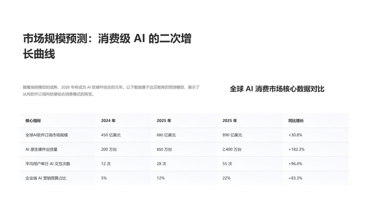 蓝色科技风AI消费趋势洞察分析PPT模板