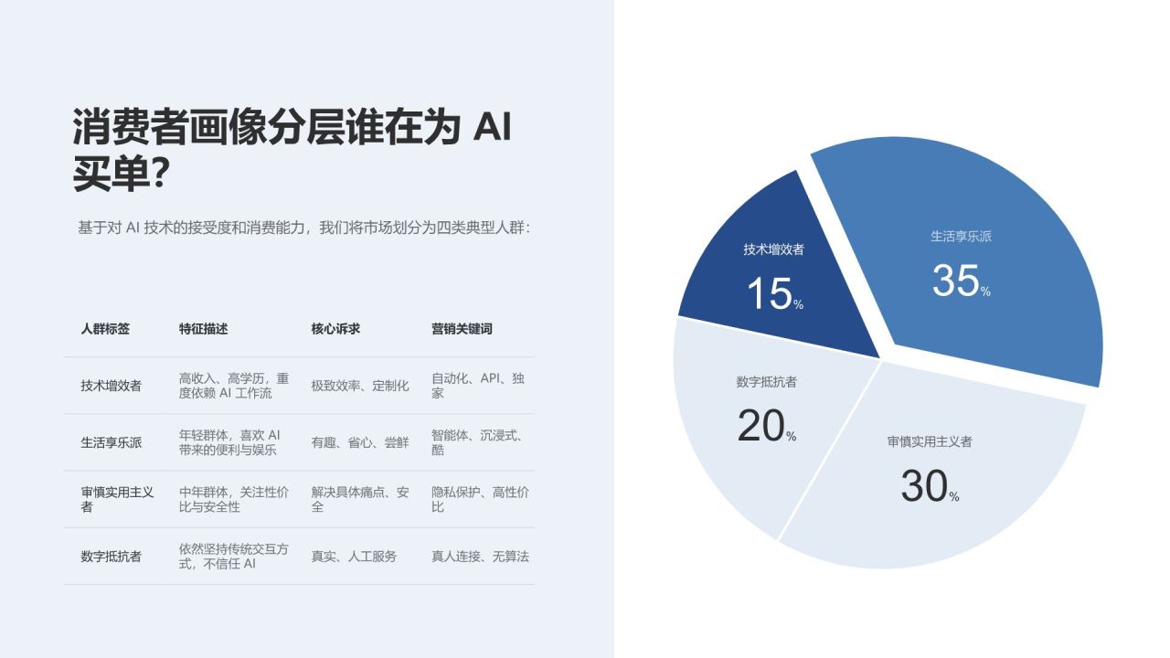 蓝色科技风AI消费趋势洞察分析PPT模板
