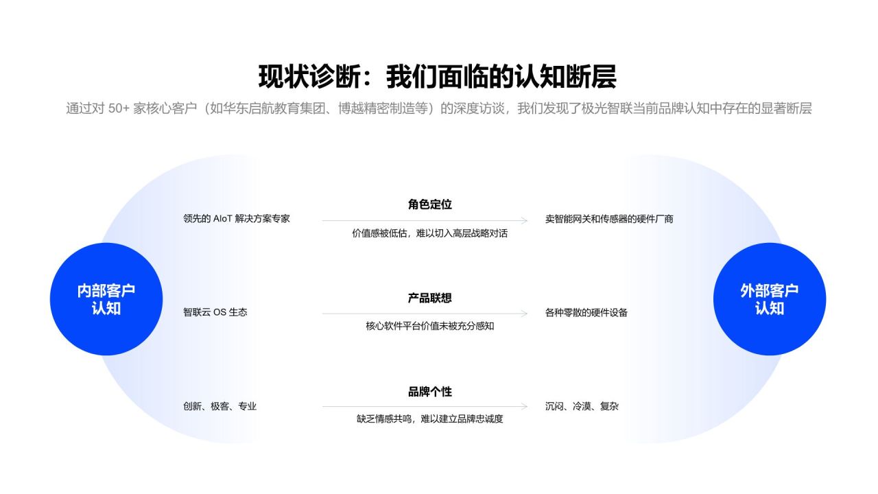 蓝色渐变风互联网科技公司品牌定位介绍PPT模板