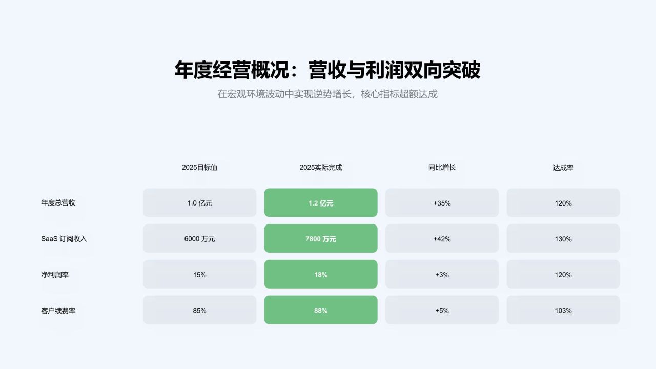 绿色3D风年度经营数据回顾与业务成效总结PPT模板