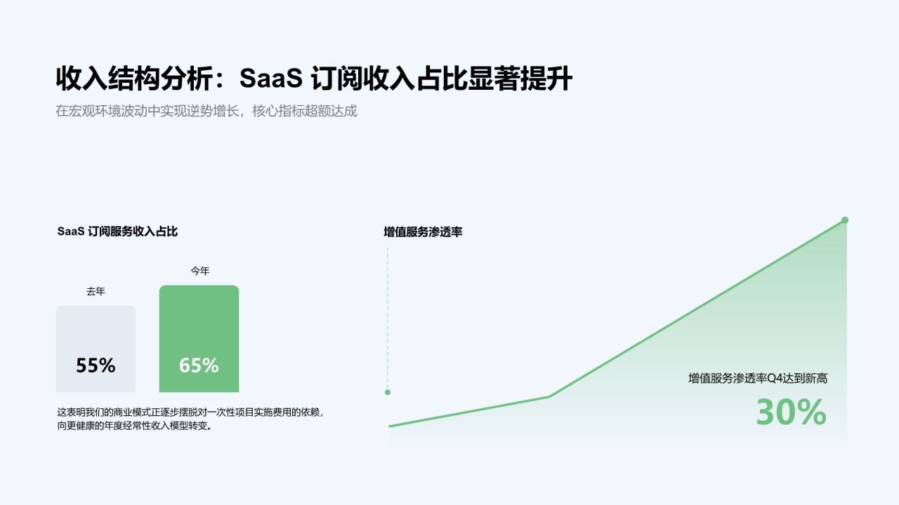 绿色3D风年度经营数据回顾与业务成效总结PPT模板