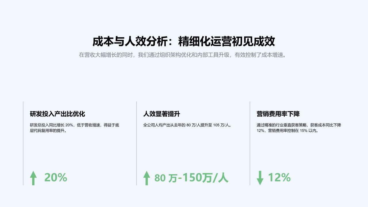 绿色3D风年度经营数据回顾与业务成效总结PPT模板