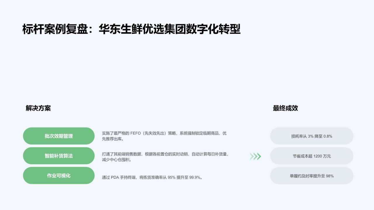 绿色3D风年度经营数据回顾与业务成效总结PPT模板