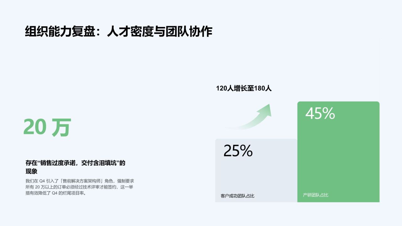 绿色3D风年度经营数据回顾与业务成效总结PPT模板