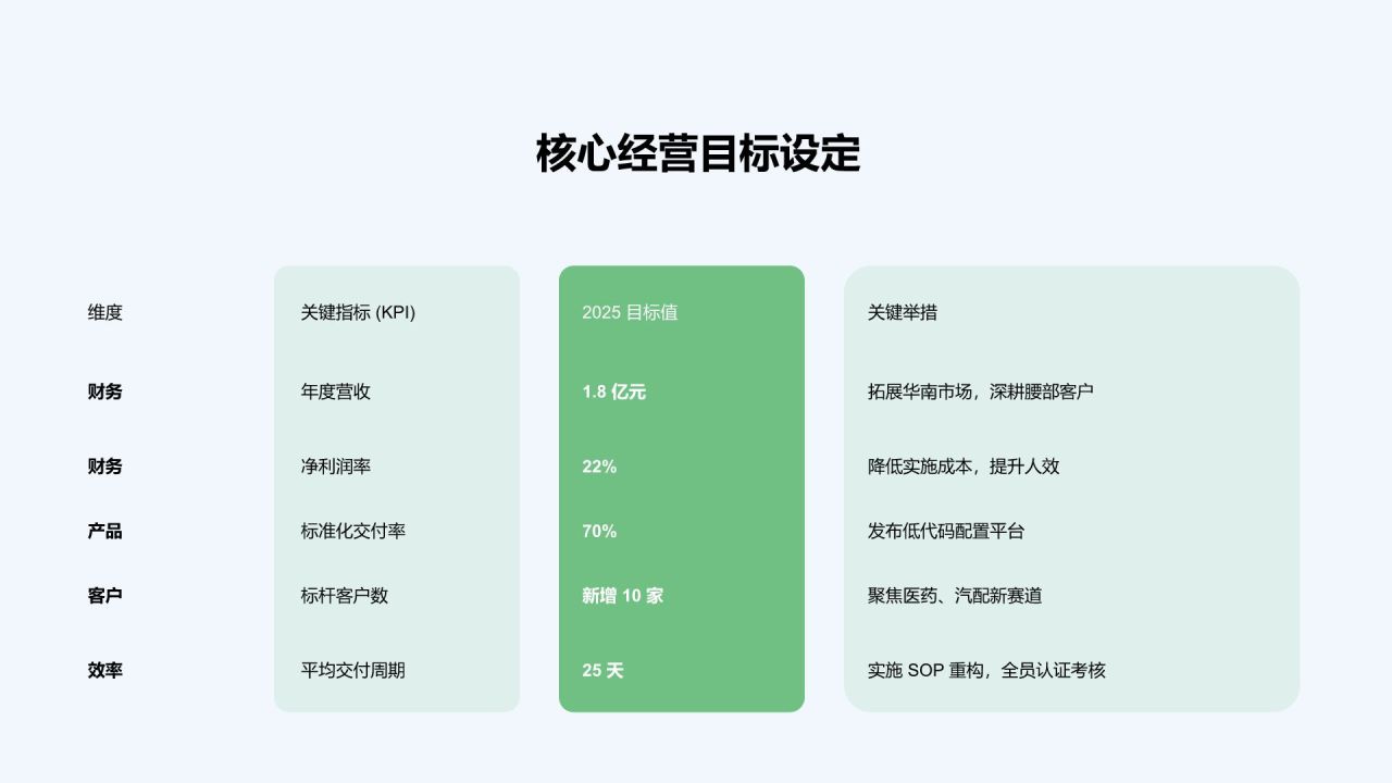绿色3D风年度经营数据回顾与业务成效总结PPT模板