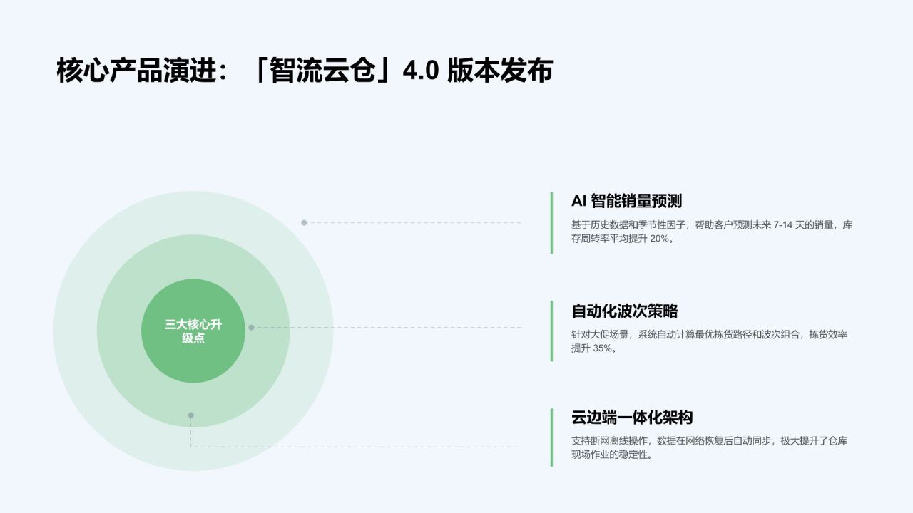 绿色3D风年度经营数据回顾与业务成效总结PPT模板