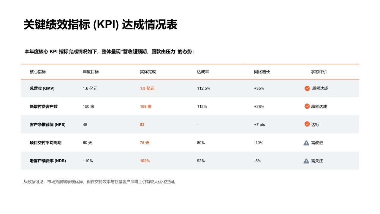 橙色渐变风年度业务推进情况与增长表现分析PPT模板