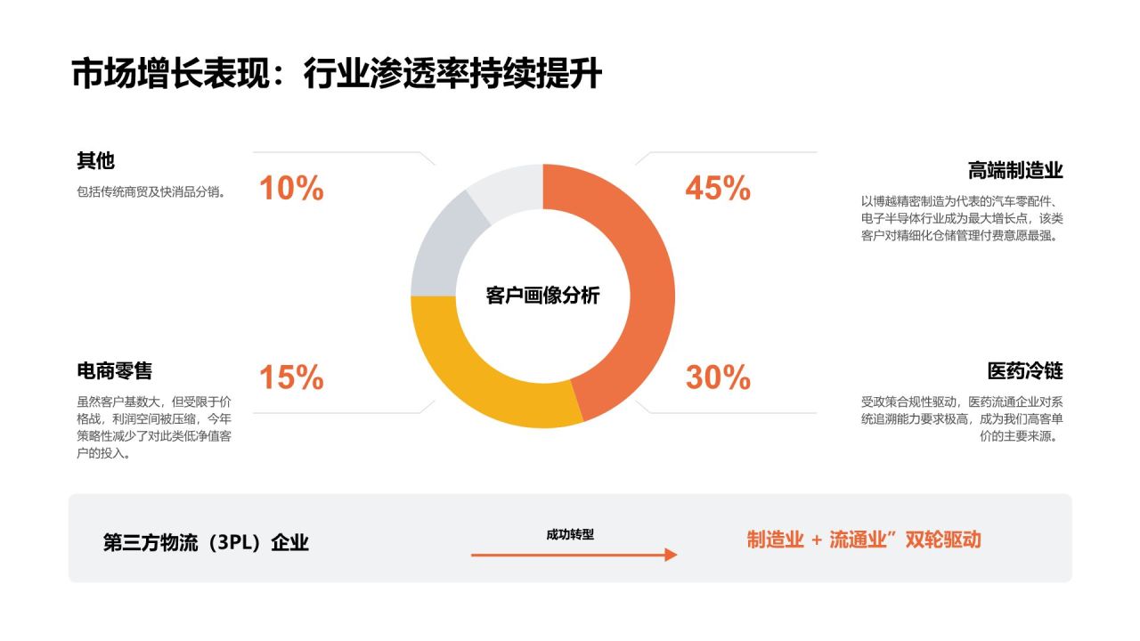 橙色渐变风年度业务推进情况与增长表现分析PPT模板