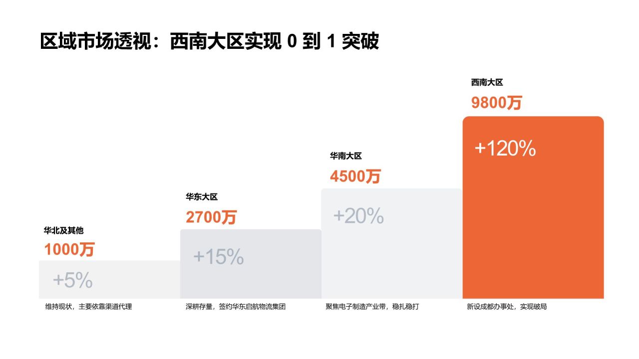 橙色渐变风年度业务推进情况与增长表现分析PPT模板