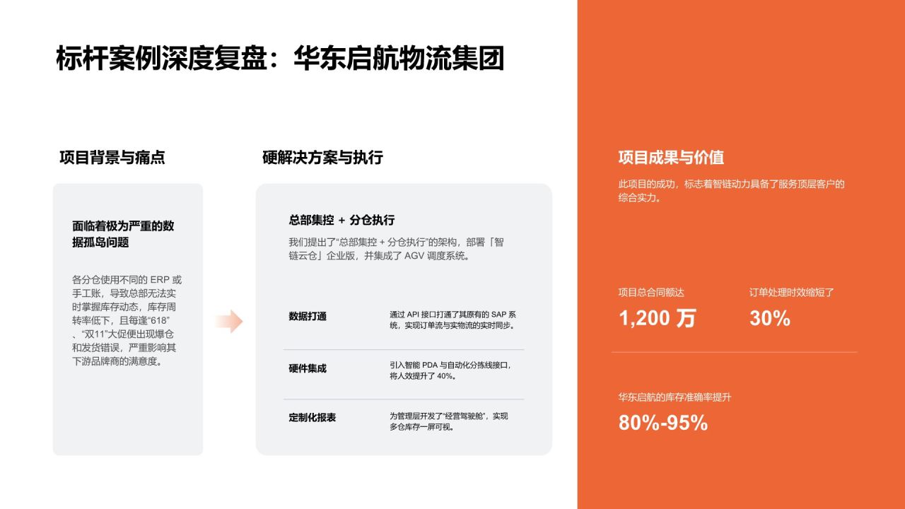 橙色渐变风年度业务推进情况与增长表现分析PPT模板